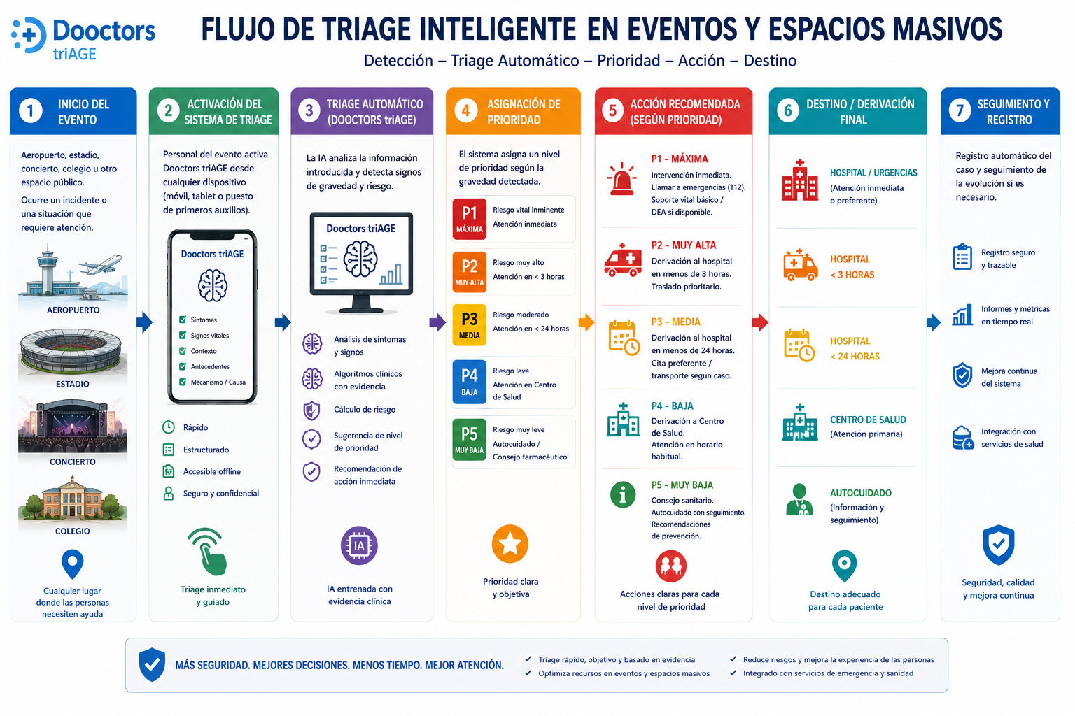 Representación conceptual de un posible flujo futuro en eventos y grandes espacios